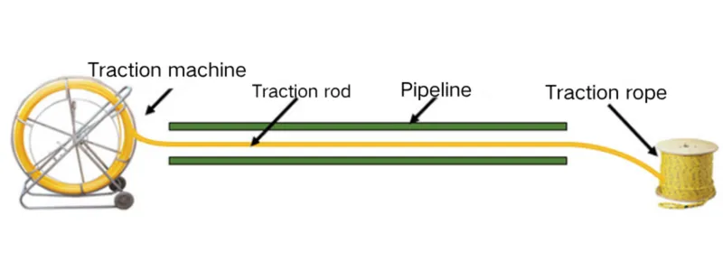 traction method refers to the laying of optical cables traction method refers to the laying of optical cables